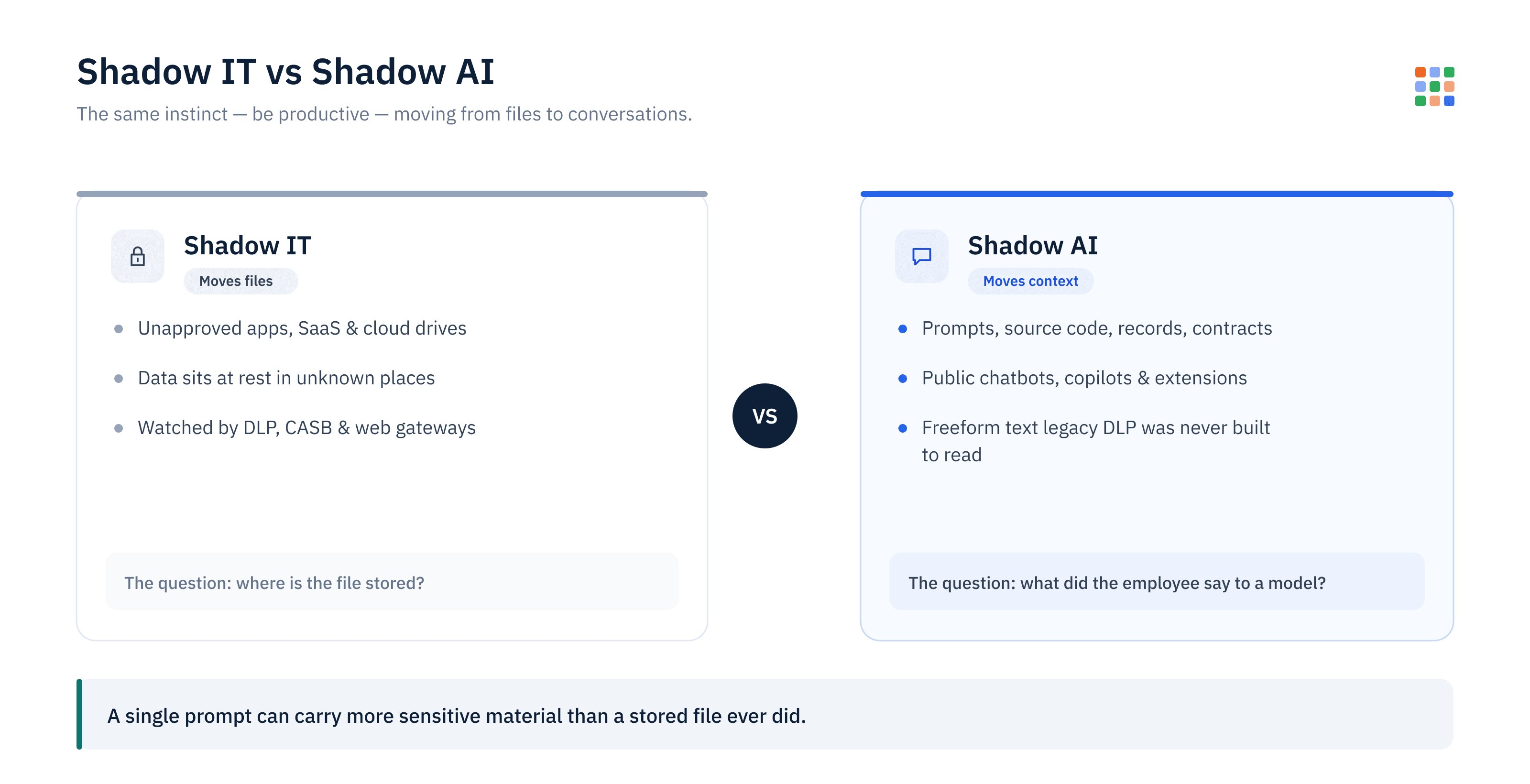 Shadow AI versus Shadow IT: employees moving prompts, context, and records into AI models, not just files into unapproved apps.