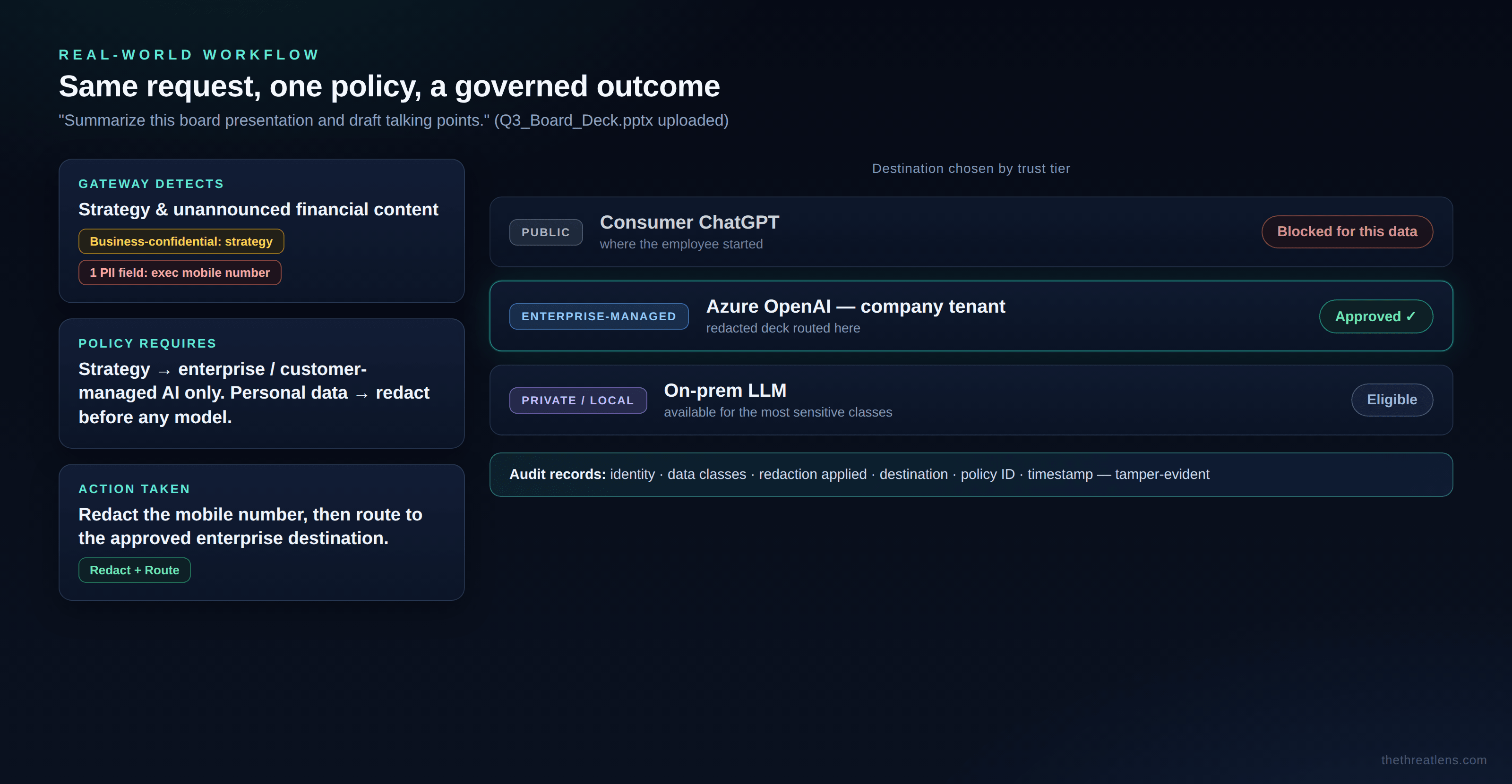 A real-world AI Gateway workflow example, from a sensitive request through classification and routing to an approved model and audit.