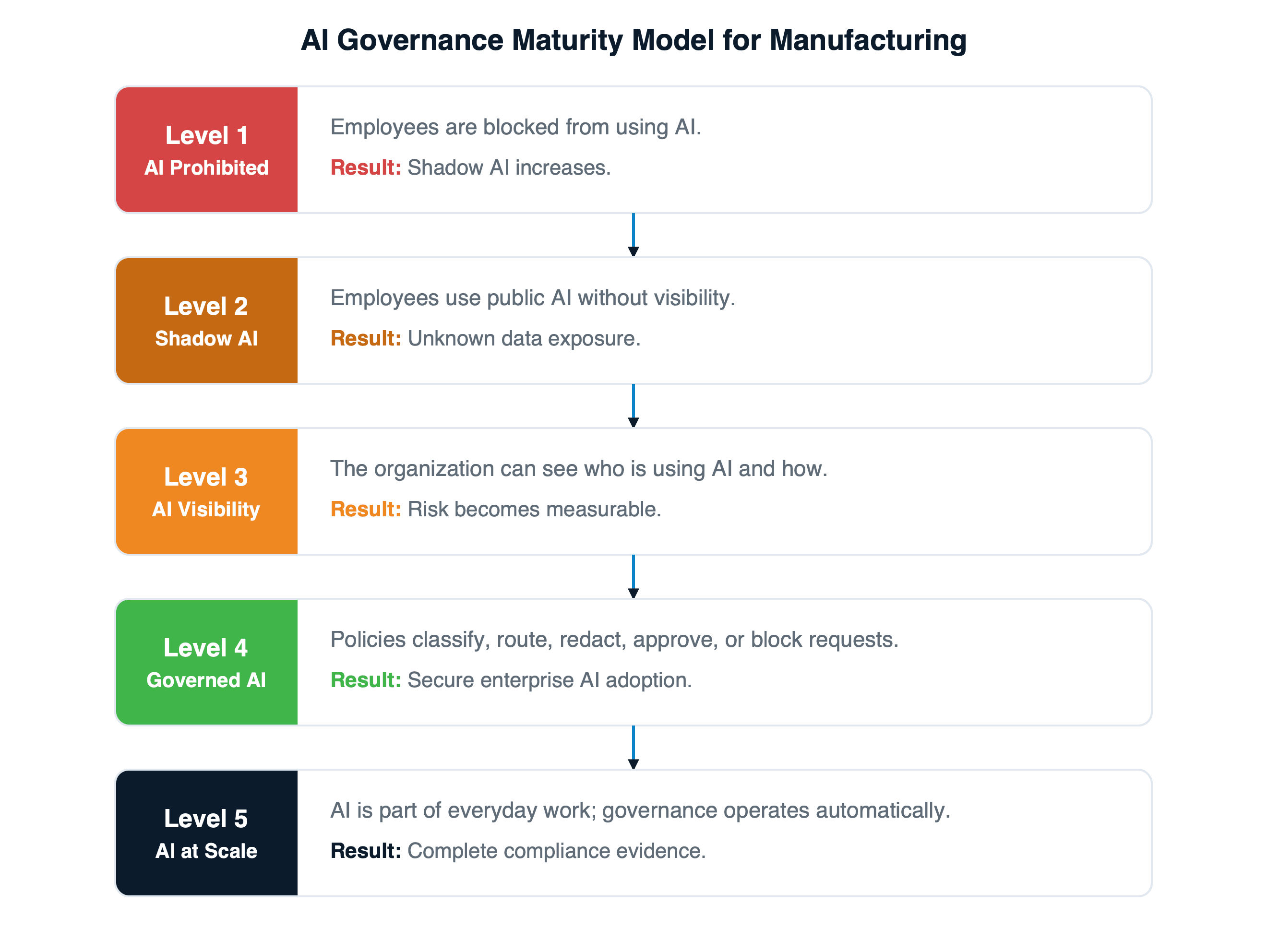 AI governance maturity model for manufacturing.