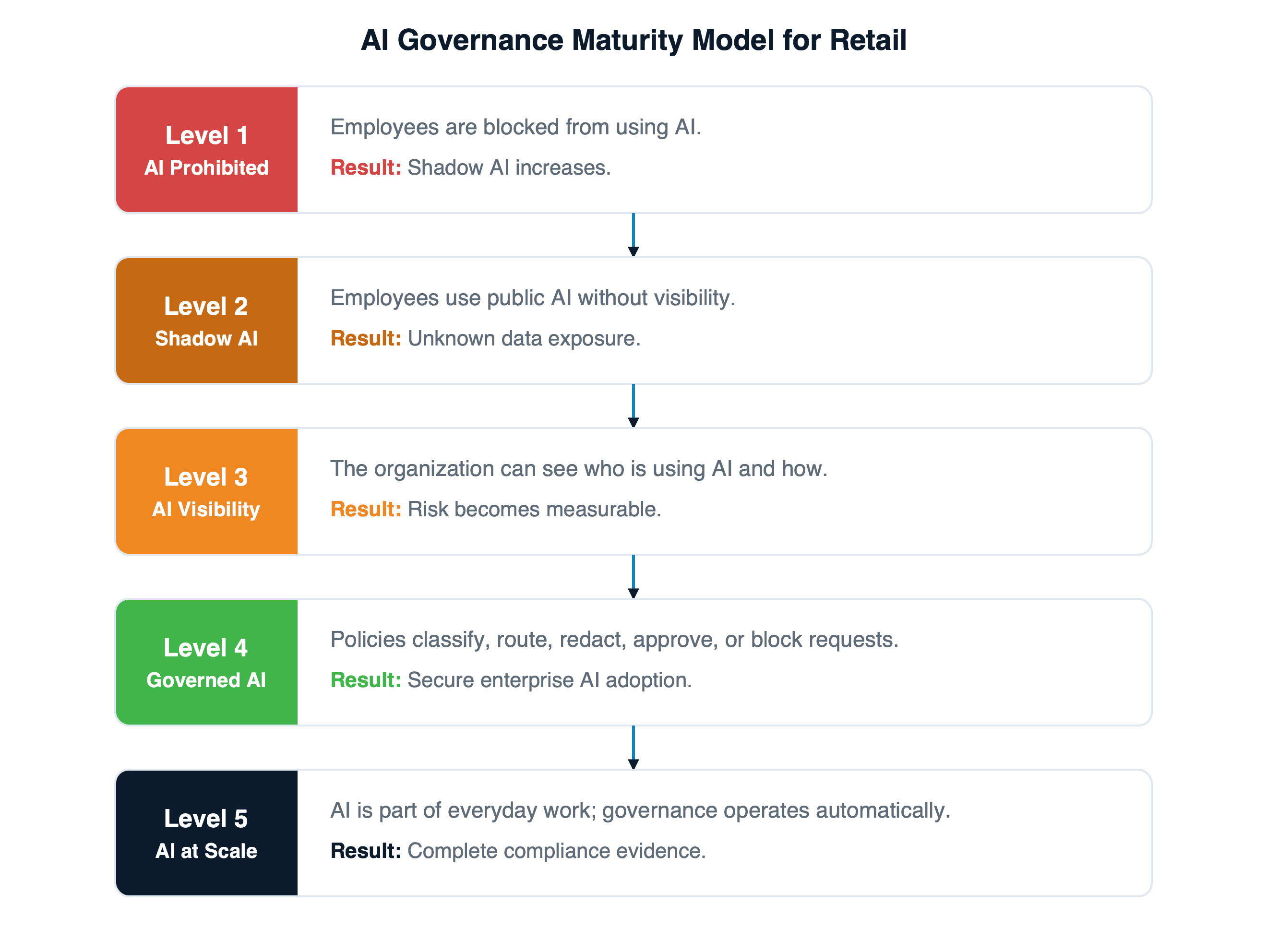 AI governance maturity model for retail.