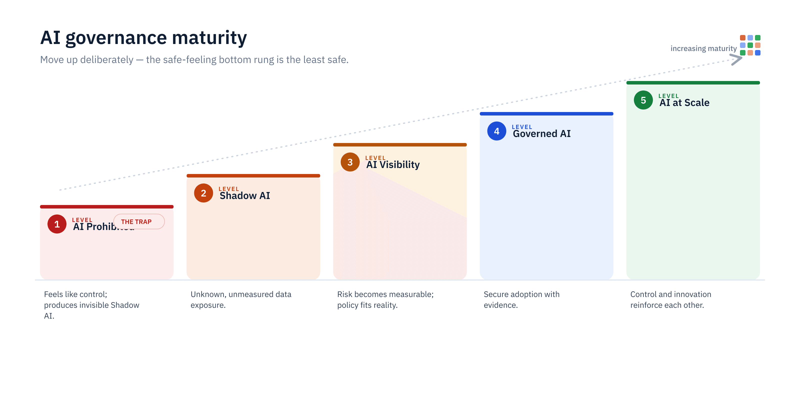 The AI governance maturity model, from AI prohibited through Shadow AI, visibility, governed AI, and AI at scale.