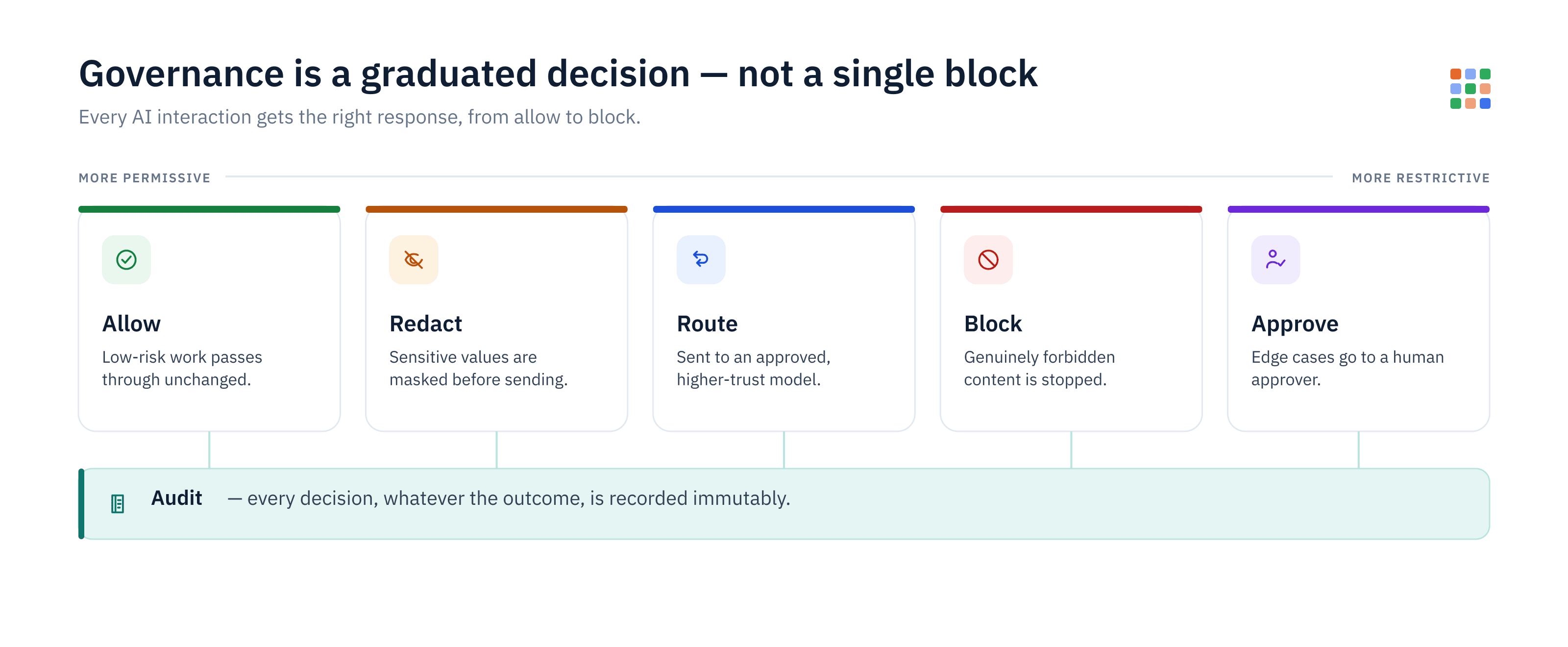 Graduated AI governance decisions: allow, redact, route, block, or require approval at the point of use.