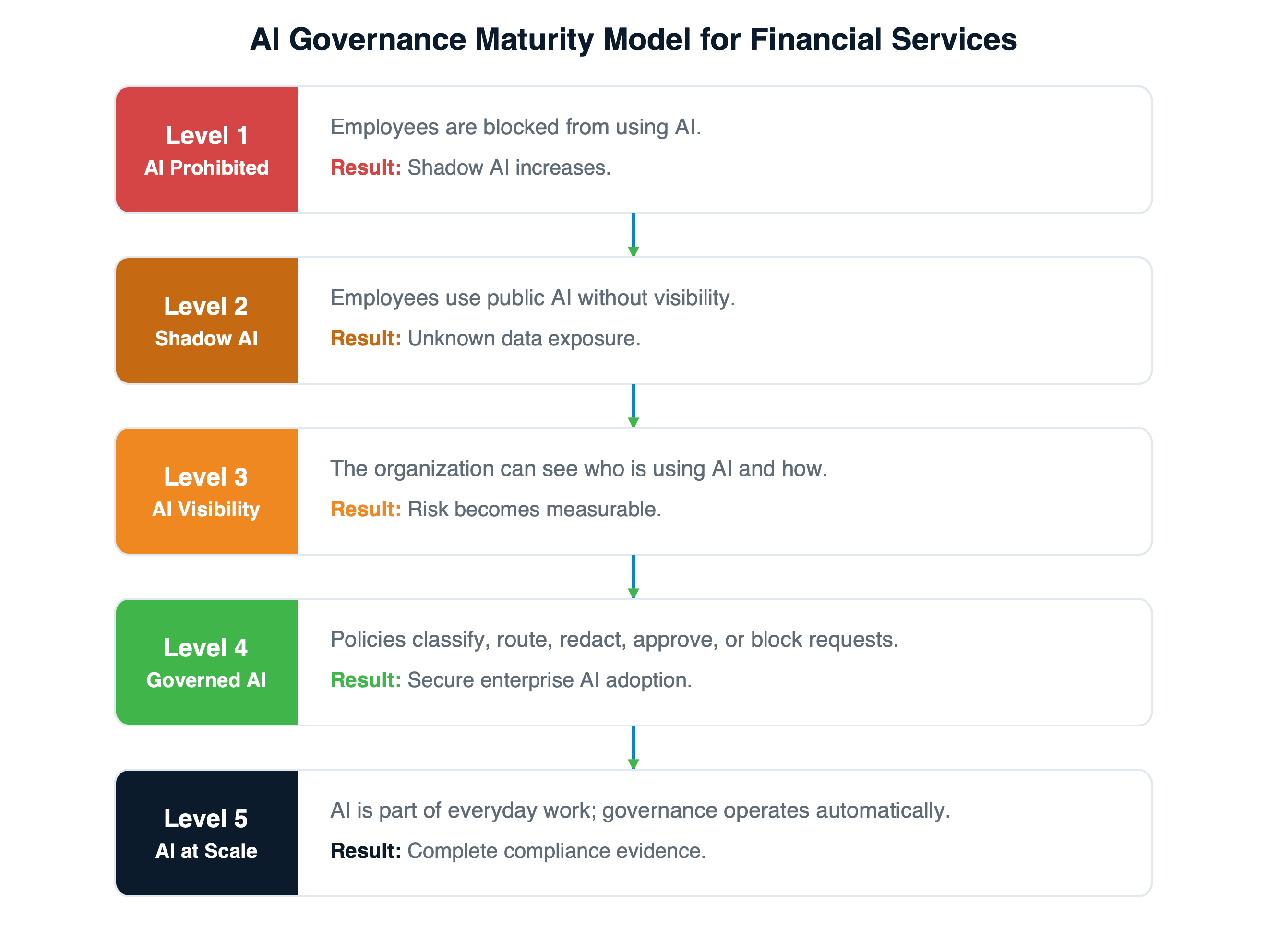 AI governance maturity model for financial services, from AI prohibited to governed AI at scale.