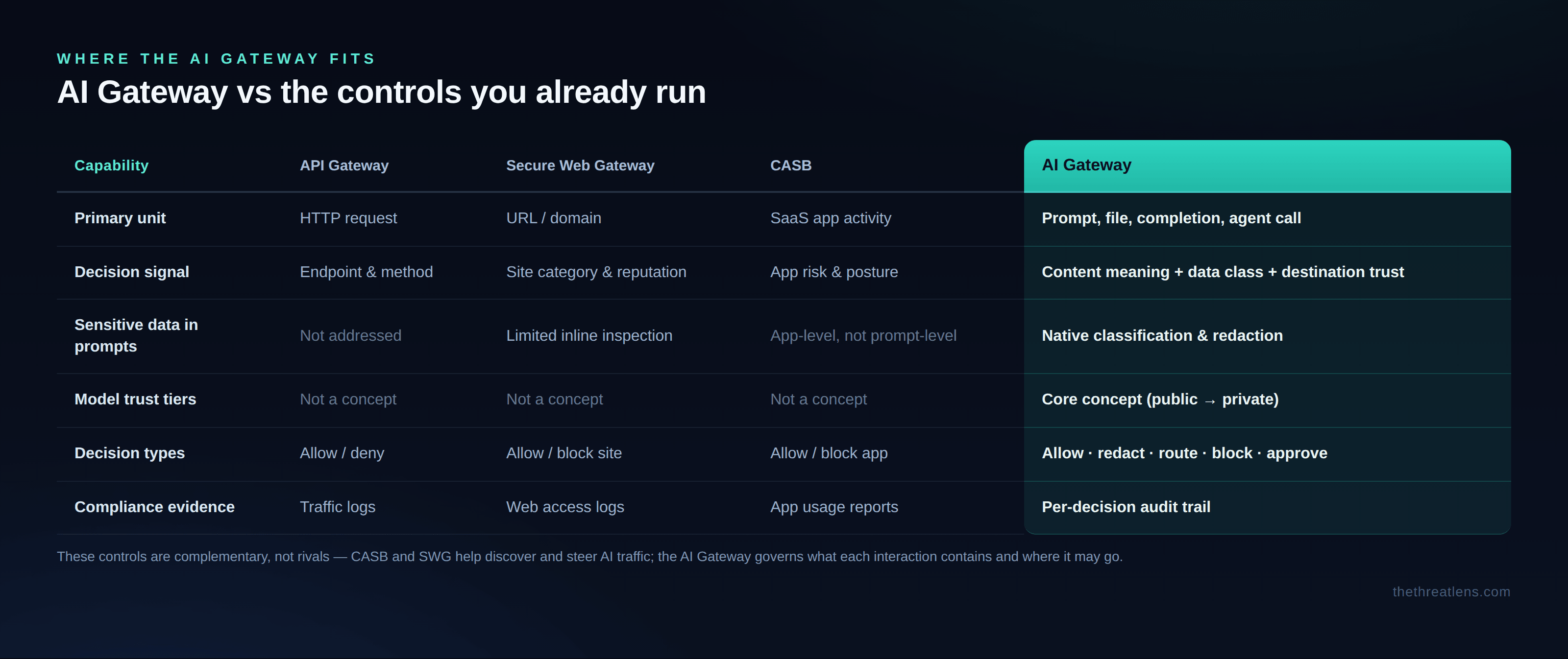 How an AI Gateway differs from an API gateway, secure web gateway, and CASB across awareness, decisions, and data protection.