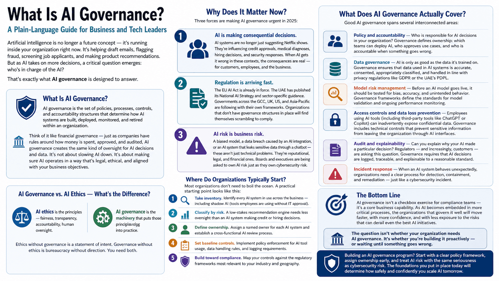 AI governance framework for business and tech leaders
