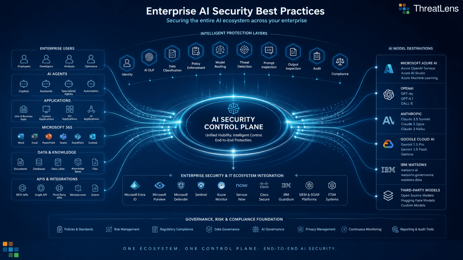 Enterprise AI security control plane governing users, applications, and data through identity, DLP, classification, policy, routing, inspection, and audit to approved AI model destinations.