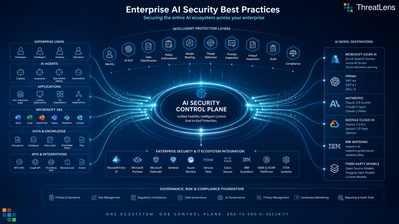 Enterprise AI security control plane governing users, applications, and data through identity, DLP, classification, policy, routing, inspection, and audit to approved AI model destinations.