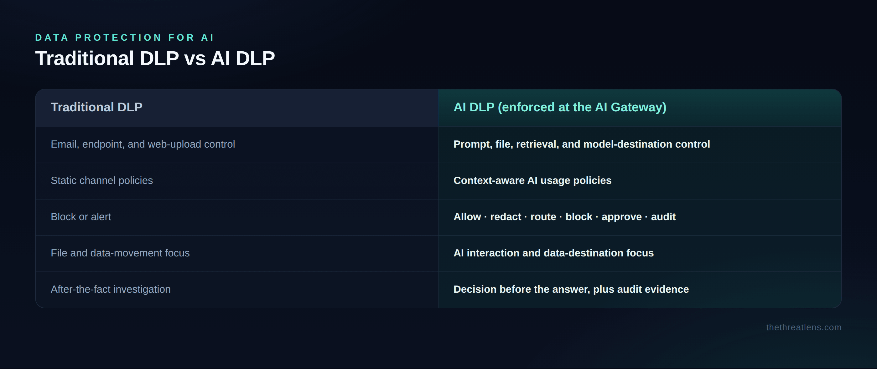 Traditional DLP versus AI DLP: channel-based file control versus context-aware inspection of prompts, files, and model destinations.