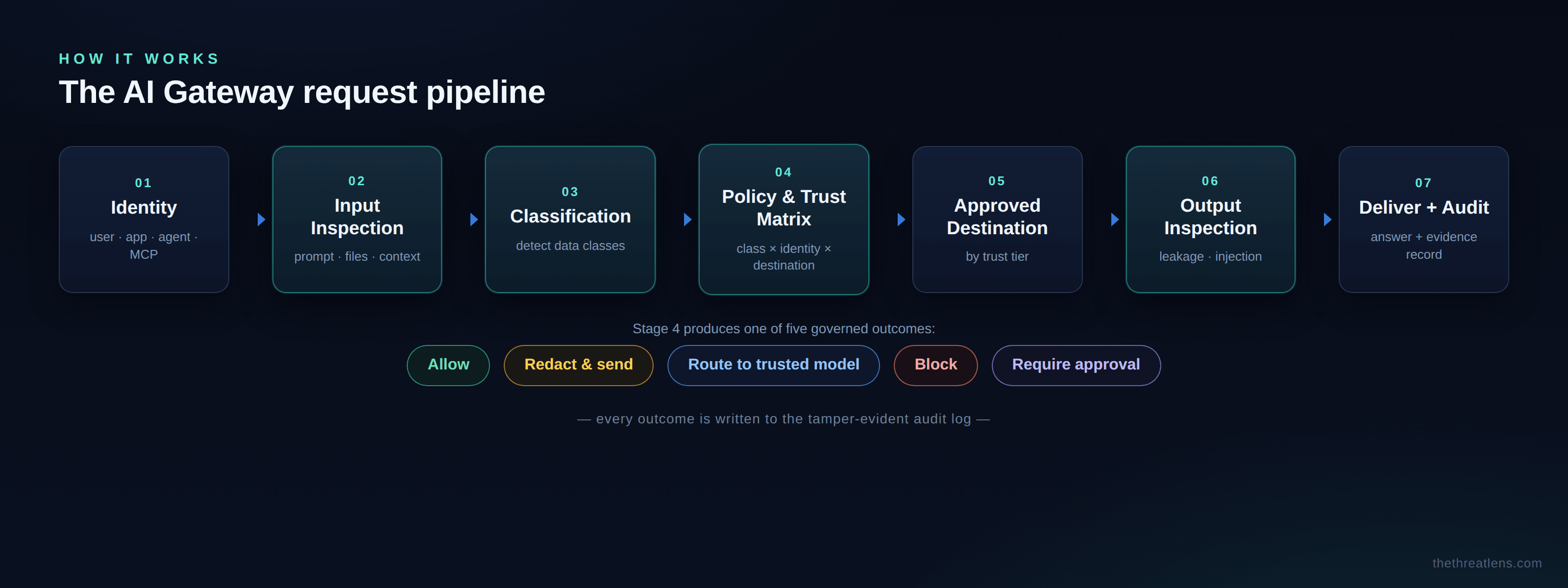 The AI Gateway request pipeline from user to approved AI destination and back, with inspection, classification, policy, and audit.
