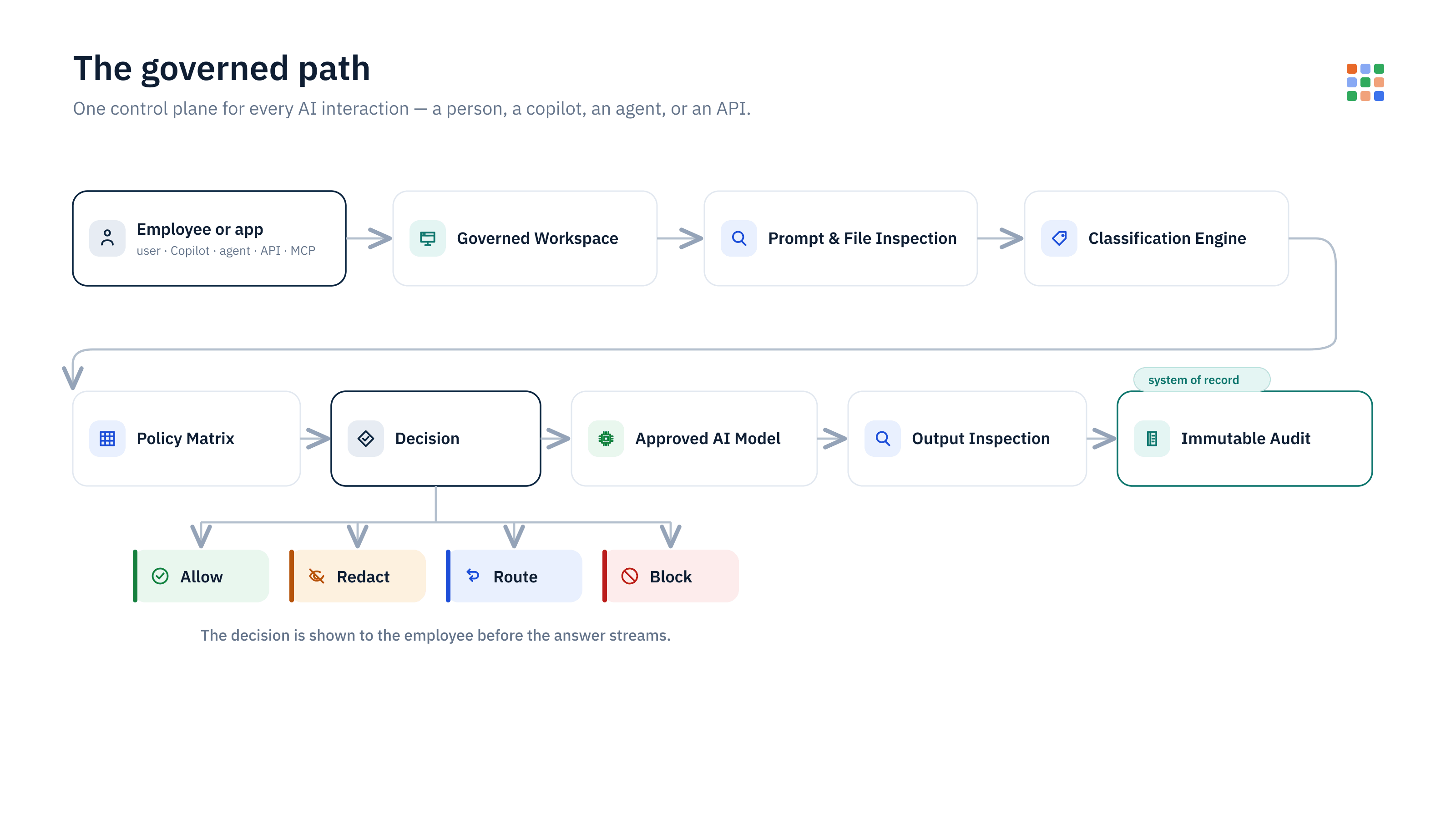 A recommended enterprise architecture for governed AI, from employee request through inspection, classification, policy, and immutable audit.