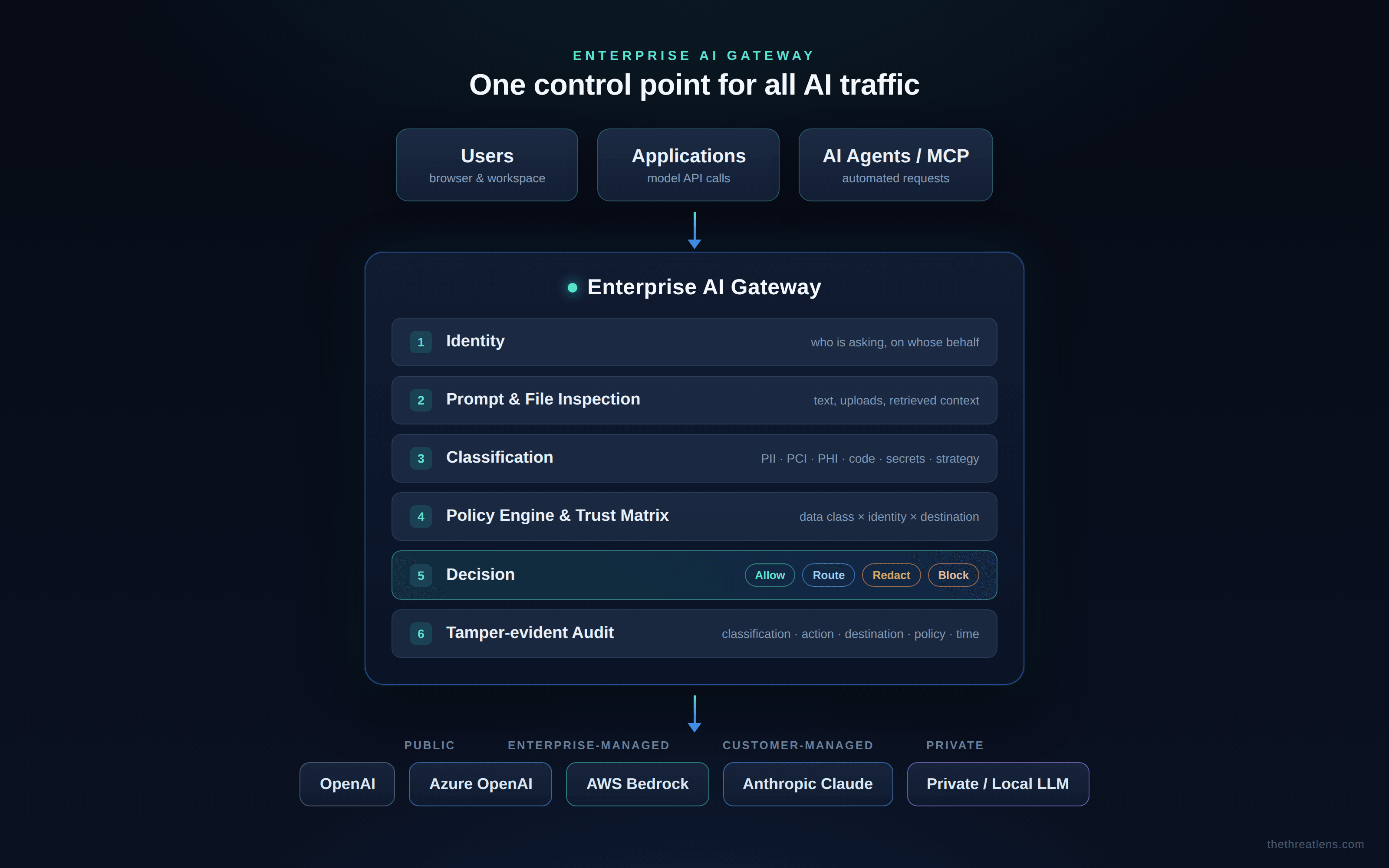 AI Gateway reference architecture: sources, the gateway control point, classification, policy, trust-tiered destinations, and audit.